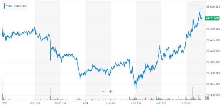 dow jones industrial average futures djia