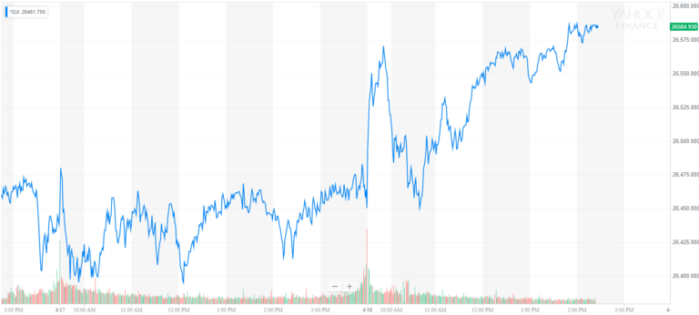 Dow Rallies 135 Points as Low Earnings Expectations Prove Easy to Beat