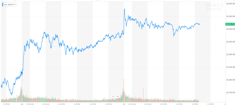 dow jones industrial average, djia