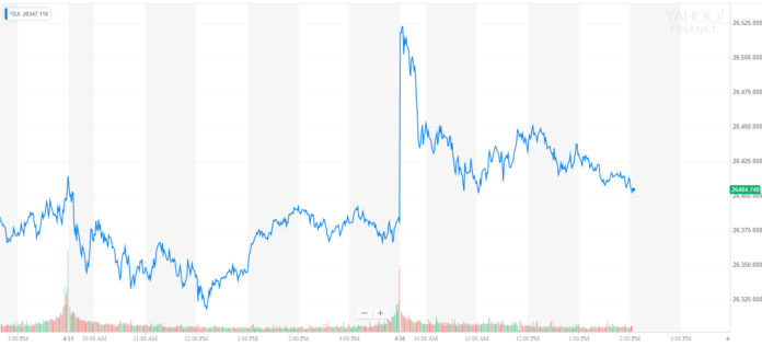 dow jones industrial average djia