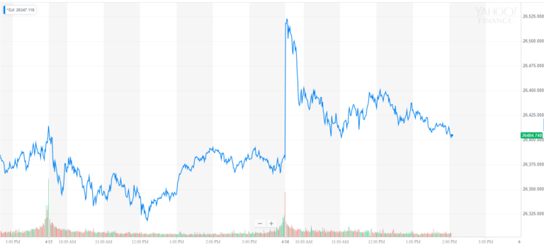 dow jones industrial average djia