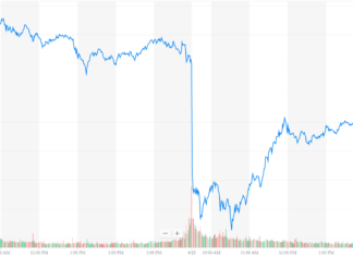 Dow Skids as Stock Pumpers Fail to Duct-Tape Over 3M's Q1 Mayhem