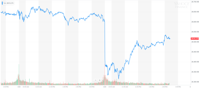 Dow Skids as Stock Pumpers Fail to Duct-Tape Over 3M's Q1 Mayhem