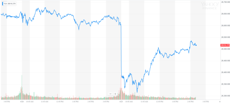 Dow Skids as Stock Pumpers Fail to Duct-Tape Over 3M's Q1 Mayhem