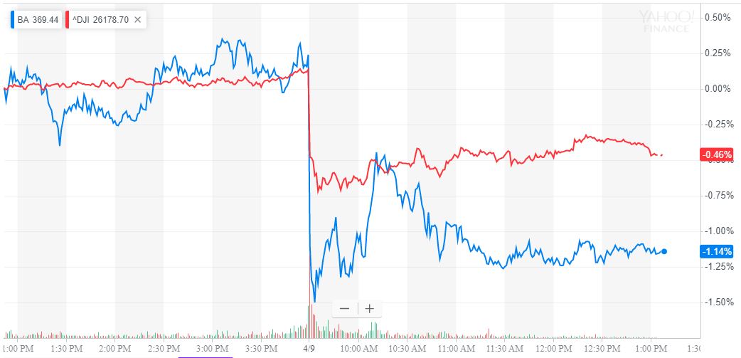 boeing stock dow djia