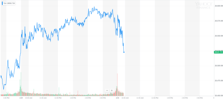 Dow Slides Red as China’s Factories Struggle Amid Economic Woes