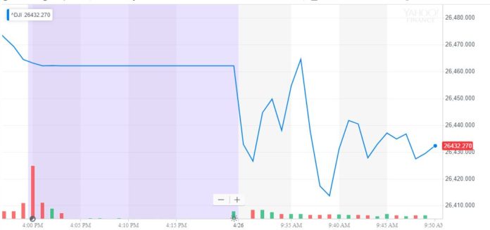dow jones industrial average djia