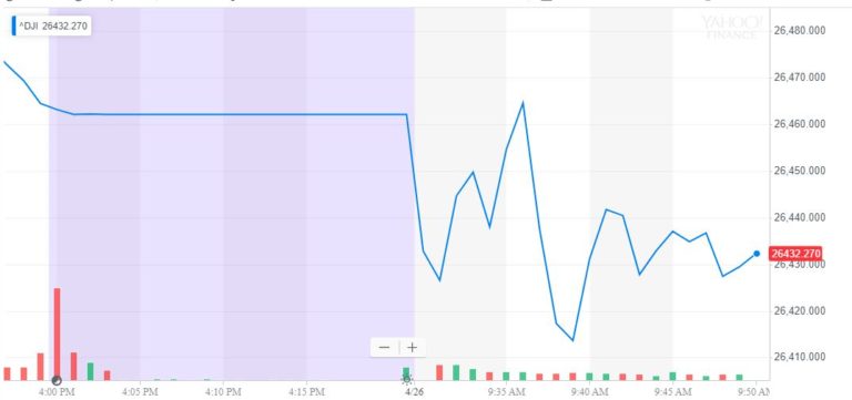 dow jones industrial average djia