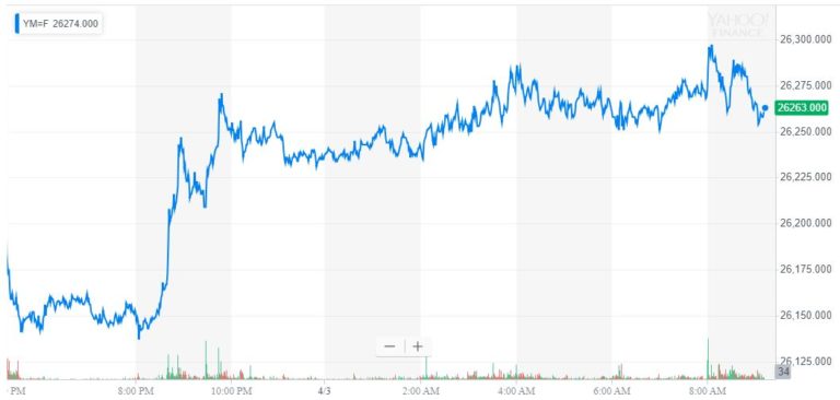 dow jones industrial average futures djia