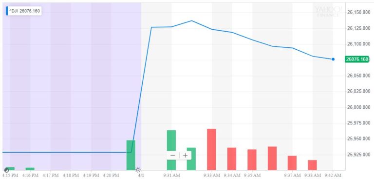 dow jones industrial average, djia