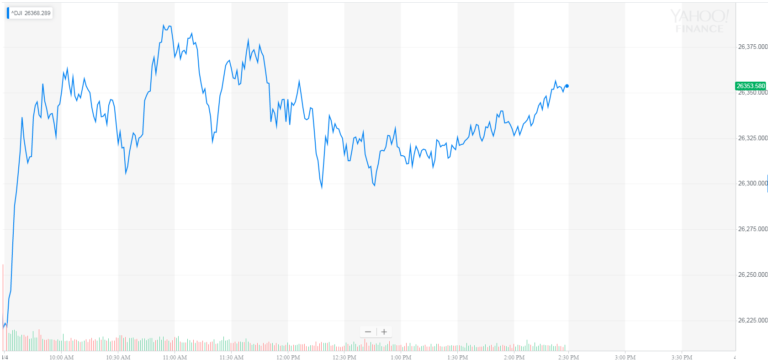 dow jones industrial average, djia