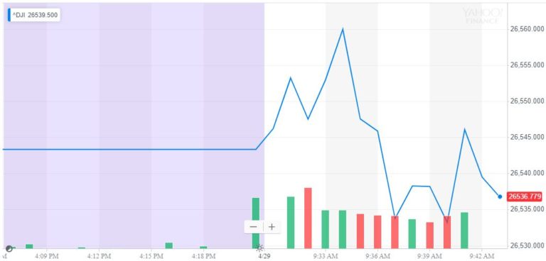 dow jones industrial average djia