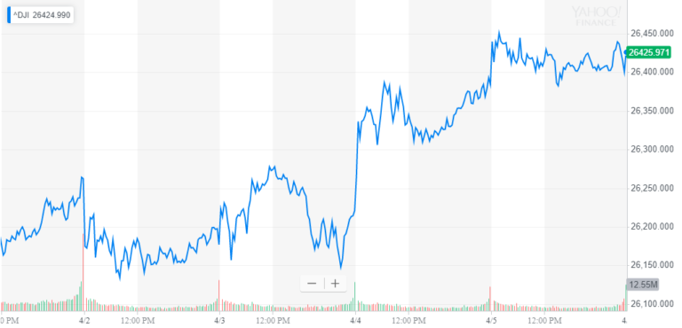 dow jones industrial average, djia