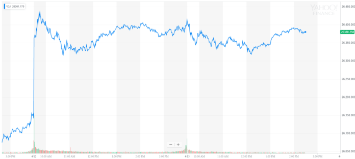 dow jones industrial average djia