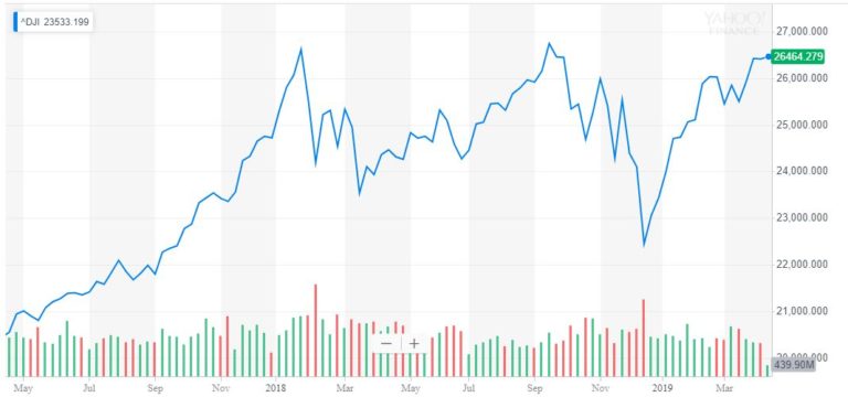 dow jones industrial average trump presidency