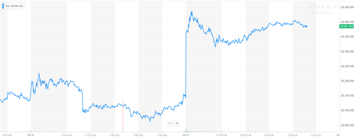 dow jones industrial average djia