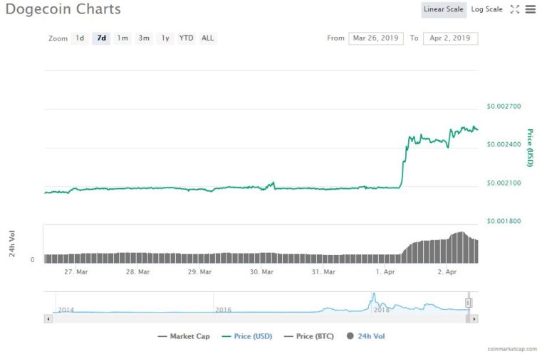 dogecoin price, elon musk