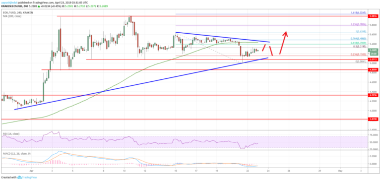 EOS Price Analysis Chart