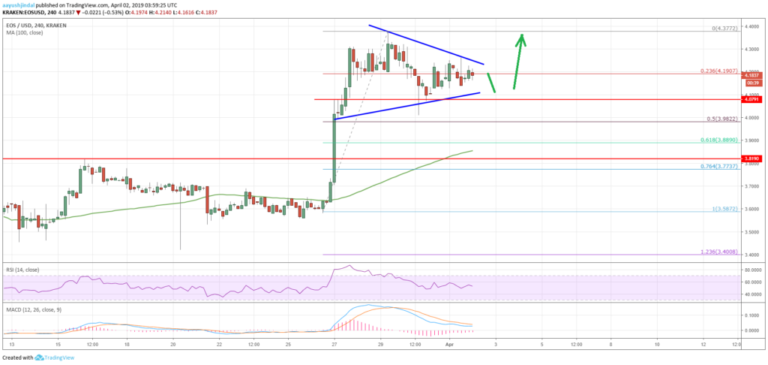 EOS Price Analysis Chart
