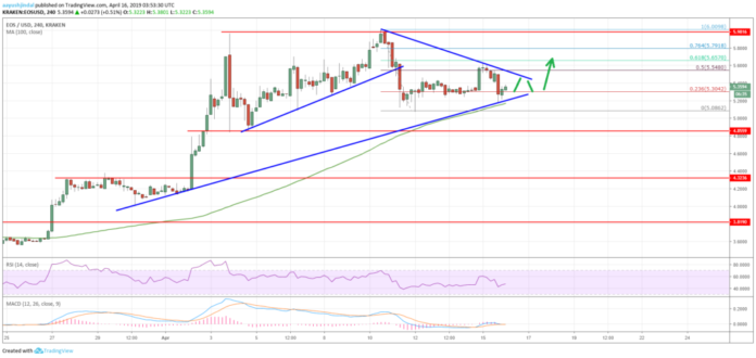 EOS Price Analysis Chart