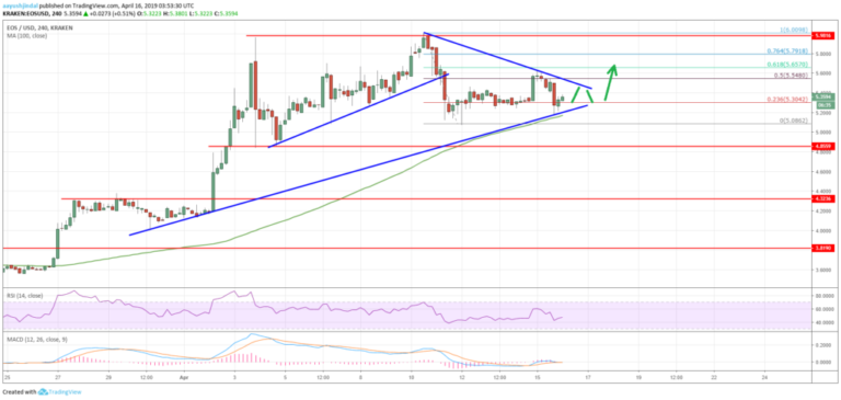 EOS Price Analysis Chart