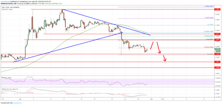 EOS Price Analysis Chart