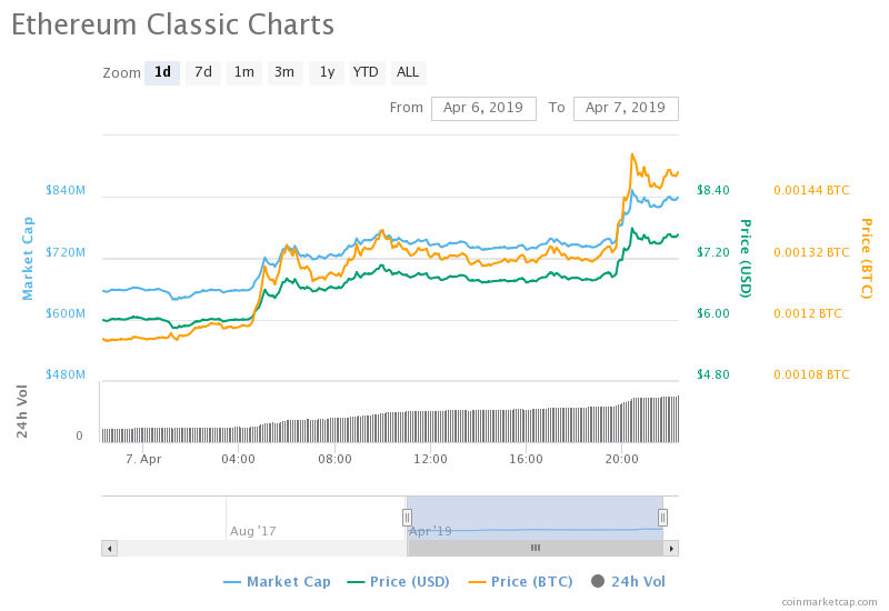 ethereum classic price cryptocurrency