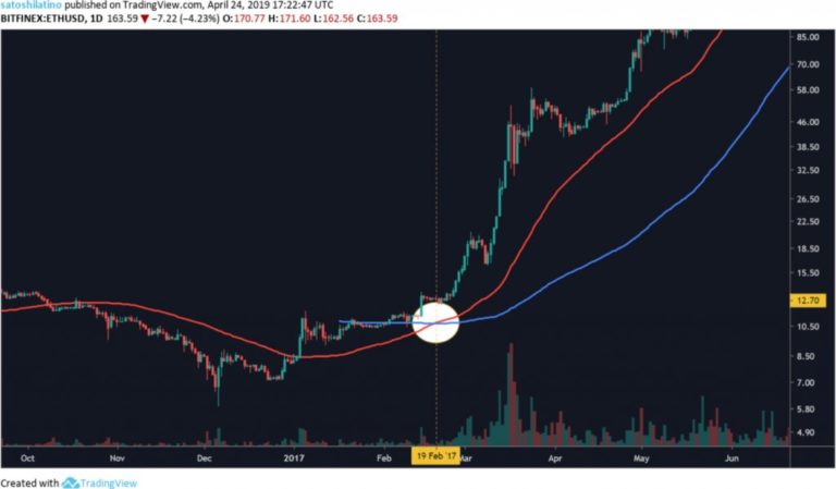 Ethereum forming bullish technical indicators