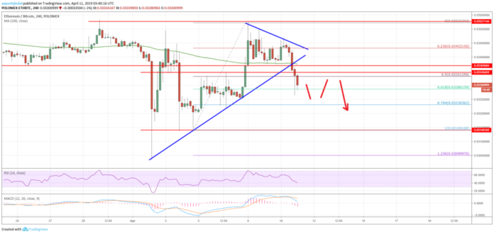 Ethereum Price Chart Analysis ETH BTC Chart