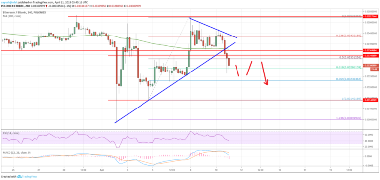 Ethereum Price Chart Analysis ETH BTC Chart