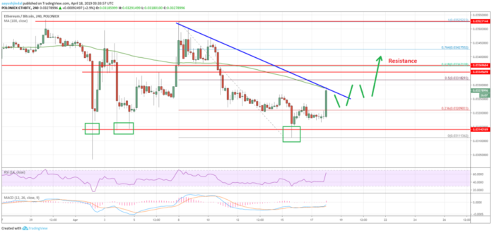 Ethereum Price (ETH) Could Surge Above 0.0340 Versus Bitcoin (BTC) Ethereum Price Chart Analysis ETH BTC