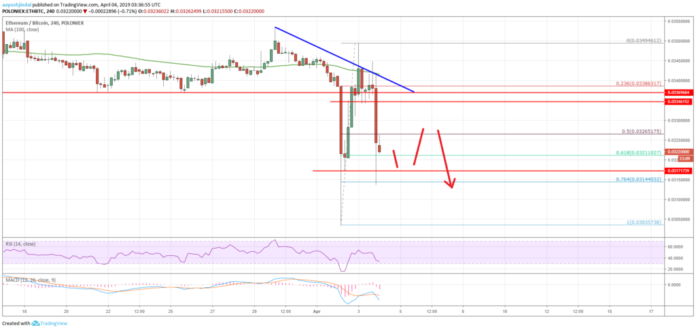 Ethereum Price Chart Analysis ETH BTC