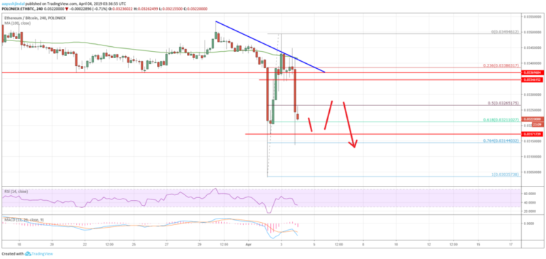 Ethereum Price Chart Analysis ETH BTC