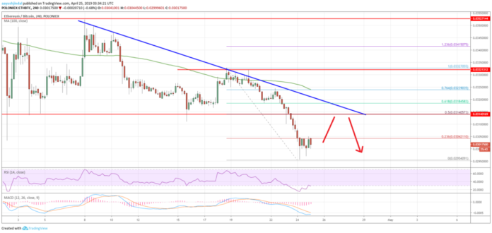 Ethereum Price Chart Analysis ETH BTC