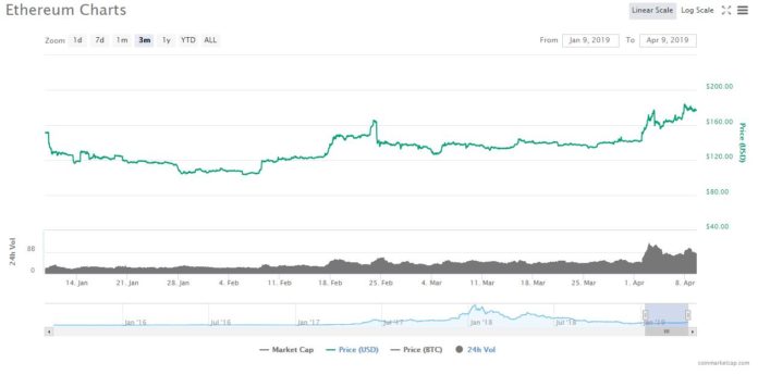 ethereum price cryptocurrency