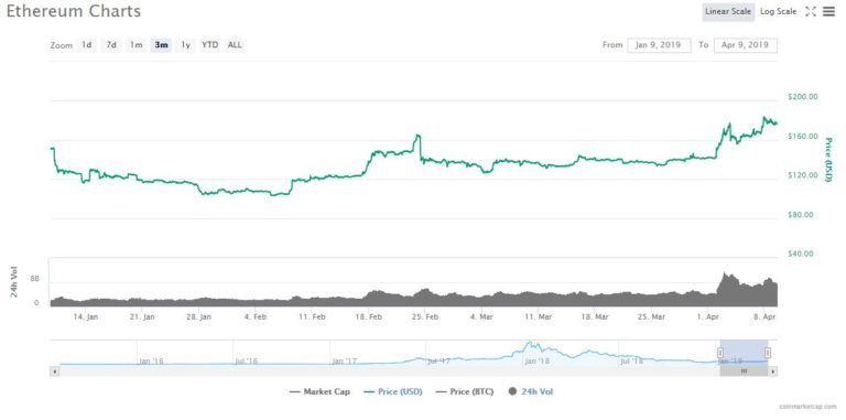 ethereum price cryptocurrency