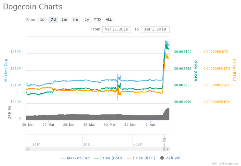 dogecoin price, cryptocurrency