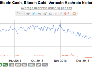 Five most prolific 51% attacks in crypto: Verge, Ethereum Classic, Bitcoin Gold, Feathercoin, Vertcoin