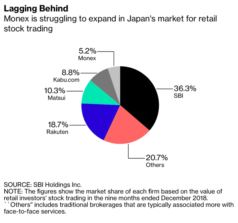 Monex market share