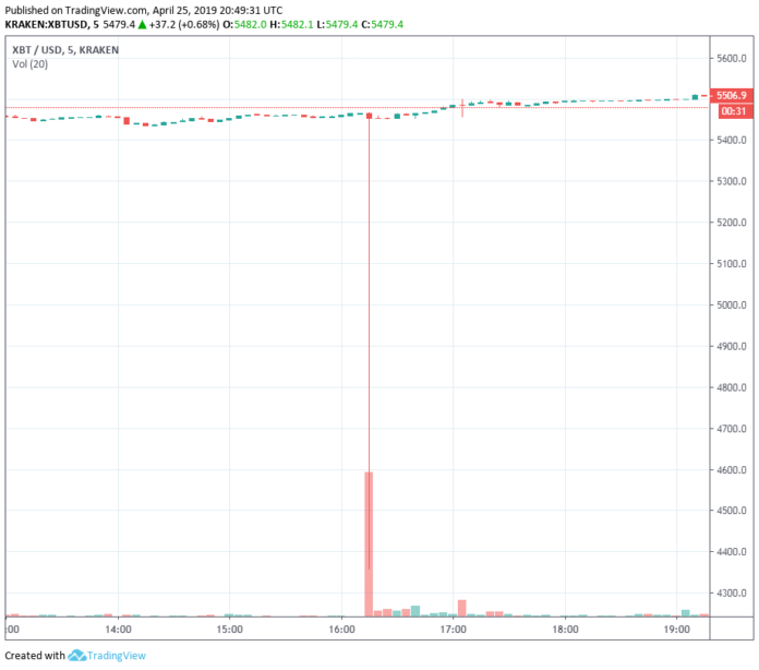 Flashcrash! BTC Drops (and Rises) 1000$ on Kraken in 5 Minutes