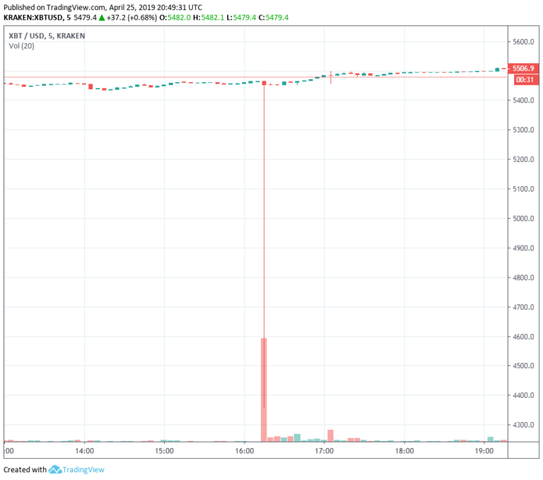 Flashcrash! BTC Drops (and Rises) 1000$ on Kraken in 5 Minutes