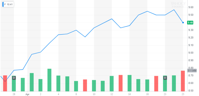 Ford Stock Storms to Best Day in 10 Years & Races Past Tesla Trainwreck