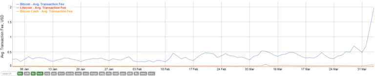 Greedy Bitcoin Traders Drive Fees up 200%