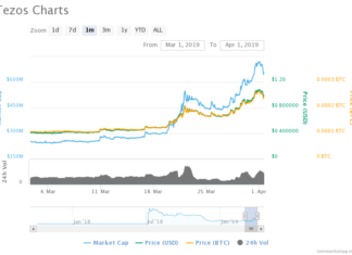 Here are March’s Best and Worst Crypto Performers XTZ PRICE, XTZ USD, TEZOS PRICE
