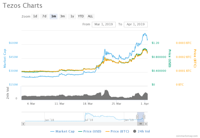 XTZ PRICE, XTZ USD, TEZOS PRICE