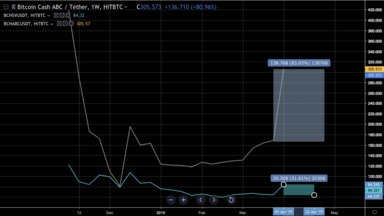 Here's Really Why Bitcoin Cash (BCH) is taking off