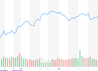 High-Rolling US Consumers Rescue Dow from Trade Hurricane High-Rolling US Consumers Rescue Dow from Trade Hurricane
