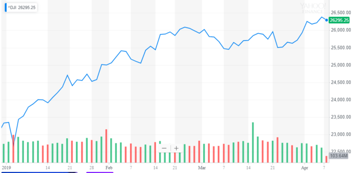 High-Rolling US Consumers Rescue Dow from Trade Hurricane