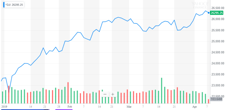 High-Rolling US Consumers Rescue Dow from Trade Hurricane