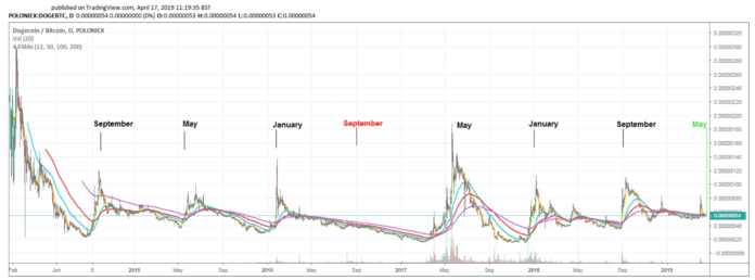 How is Elon Musk's Favorite Cryptocurrency, Dogecoin, Performing in 2019?